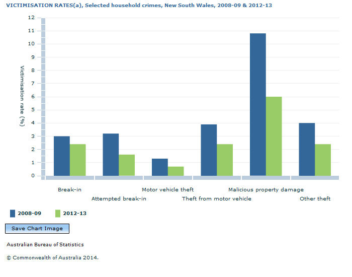 Graph Image for VICTIMISATION RATES(a), Selected household crimes, New South Wales, 2008-09 and 2012-13
